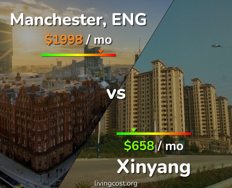 Cost of living in Manchester vs Xinyang infographic