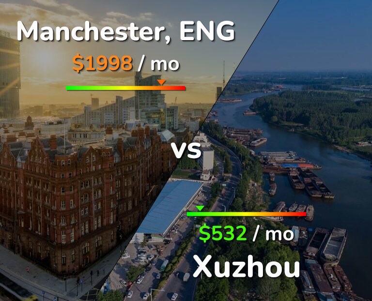 Cost of living in Manchester vs Xuzhou infographic