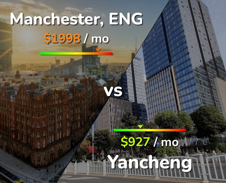 Cost of living in Manchester vs Yancheng infographic