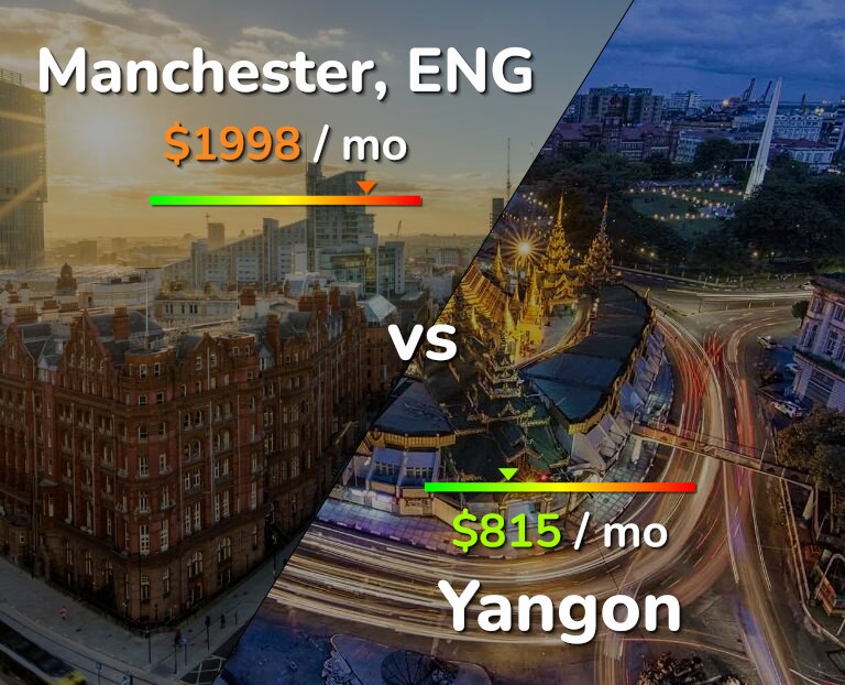 Cost of living in Manchester vs Yangon infographic
