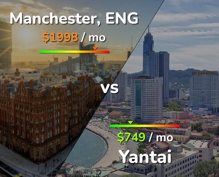 Cost of living in Manchester vs Yantai infographic