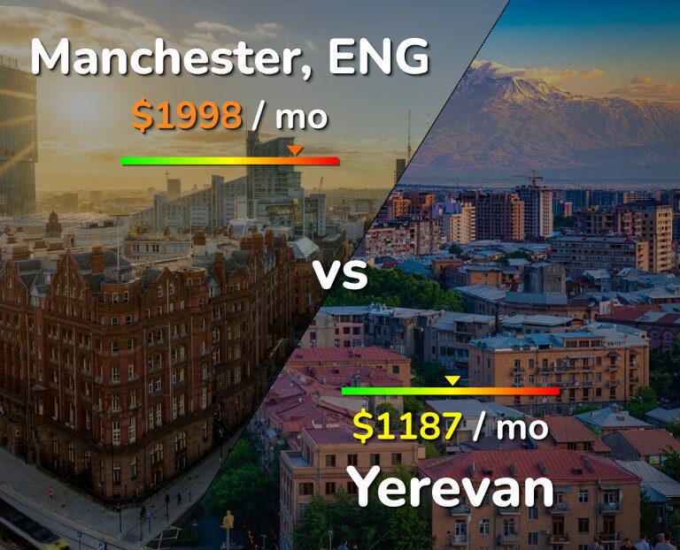 Cost of living in Manchester vs Yerevan infographic