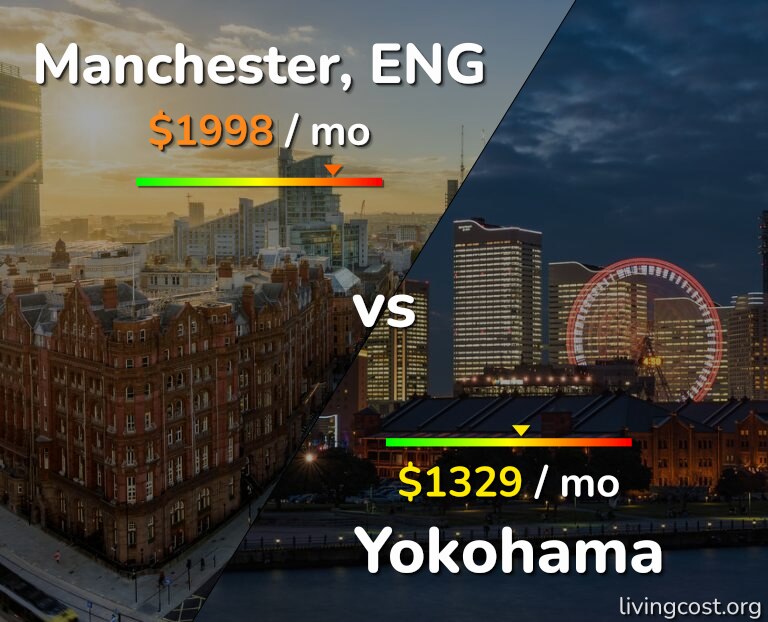 Cost of living in Manchester vs Yokohama infographic