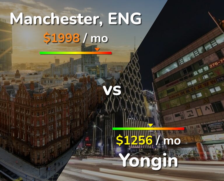 Cost of living in Manchester vs Yongin infographic