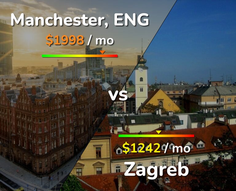 Cost of living in Manchester vs Zagreb infographic