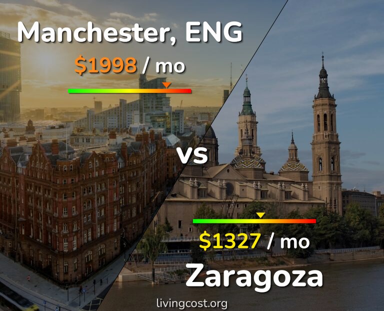 Cost of living in Manchester vs Zaragoza infographic