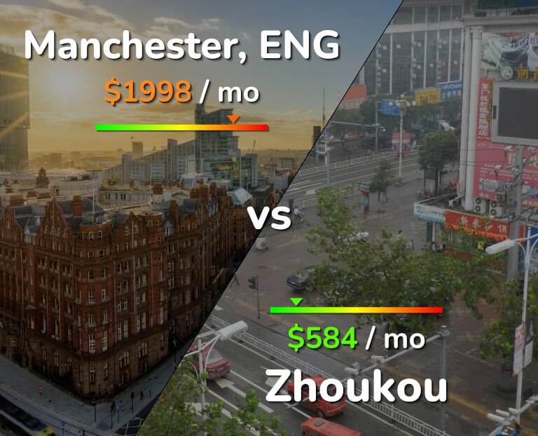 Cost of living in Manchester vs Zhoukou infographic