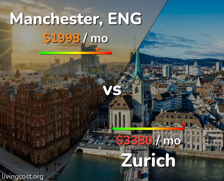 Cost of living in Manchester vs Zurich infographic