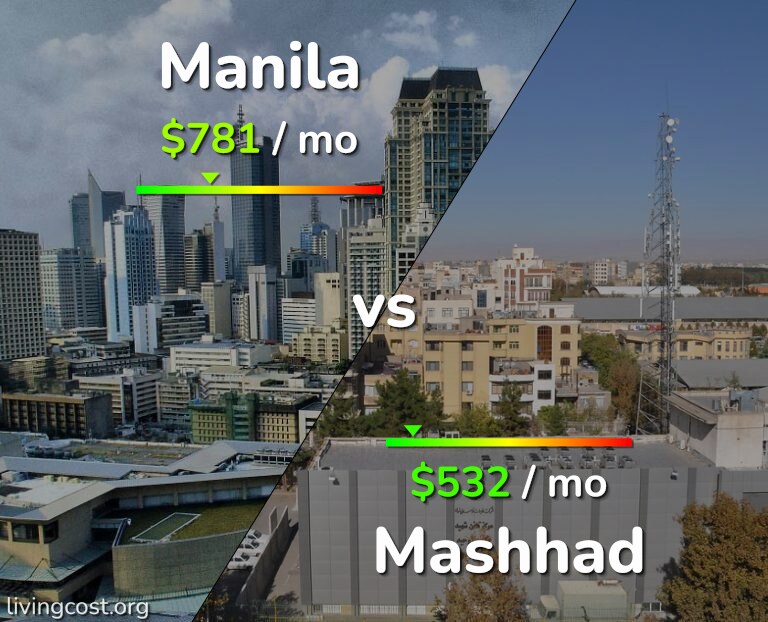 Cost of living in Manila vs Mashhad infographic