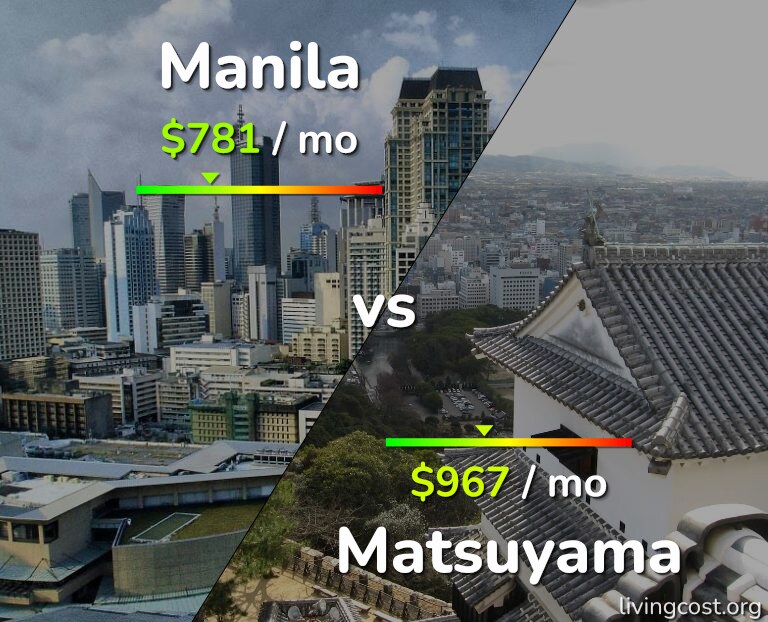Cost of living in Manila vs Matsuyama infographic