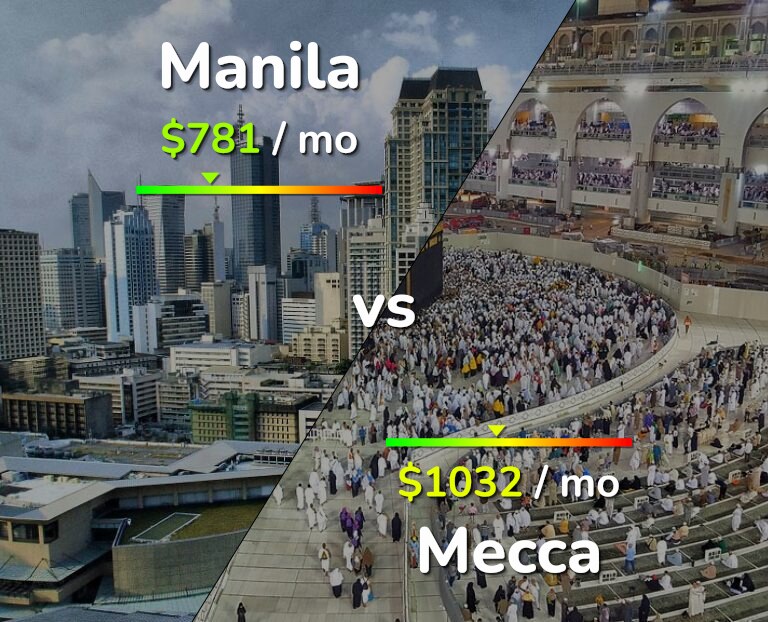 Cost of living in Manila vs Mecca infographic