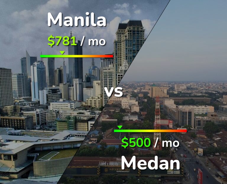 Cost of living in Manila vs Medan infographic