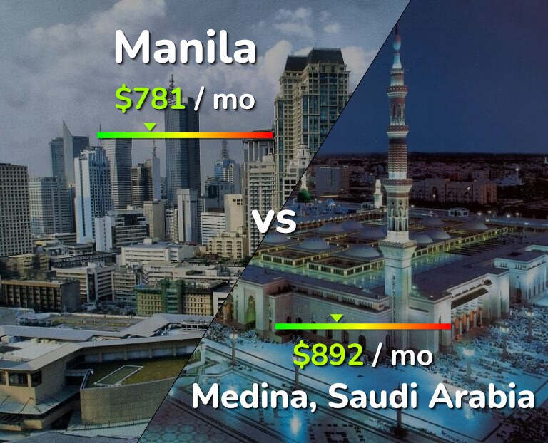 Cost of living in Manila vs Medina infographic