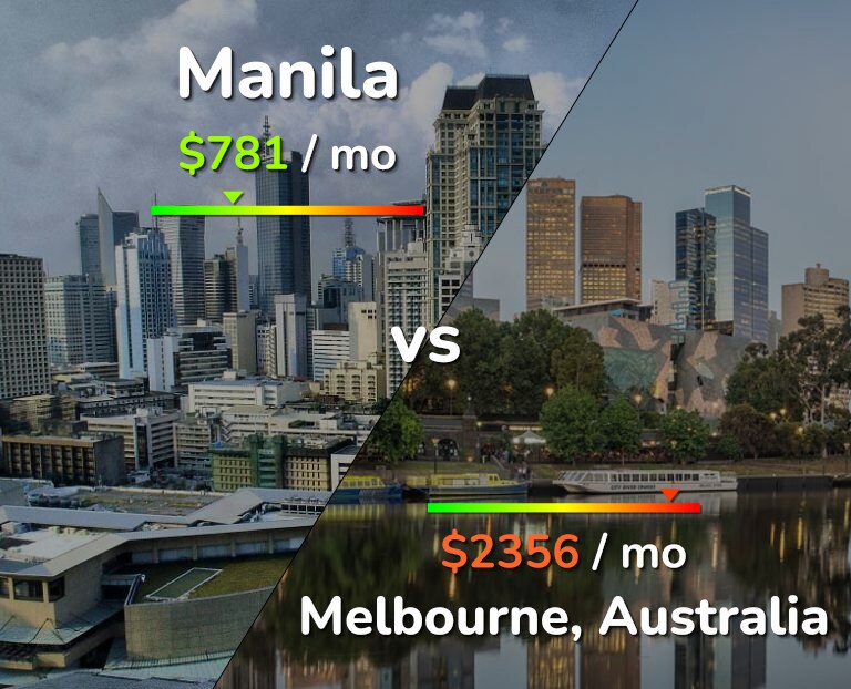 Cost of living in Manila vs Melbourne infographic