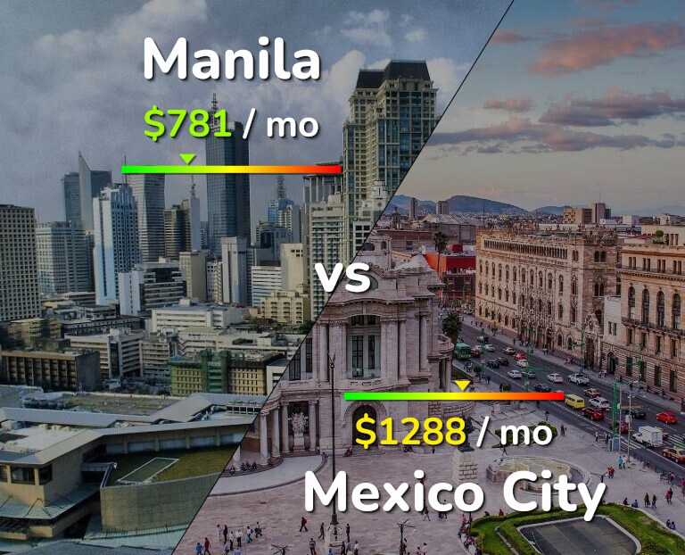 Cost of living in Manila vs Mexico City infographic