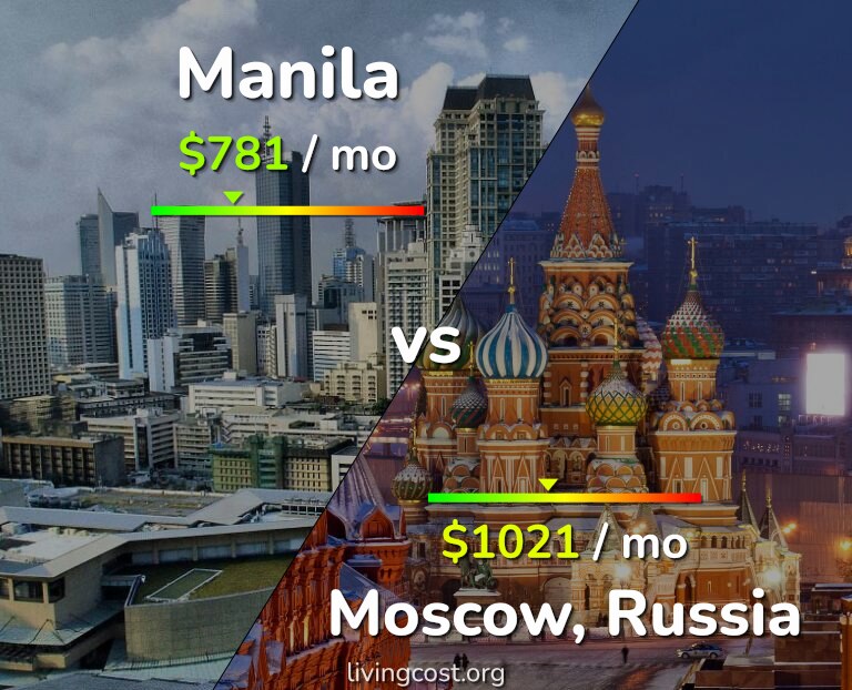 Cost of living in Manila vs Moscow infographic
