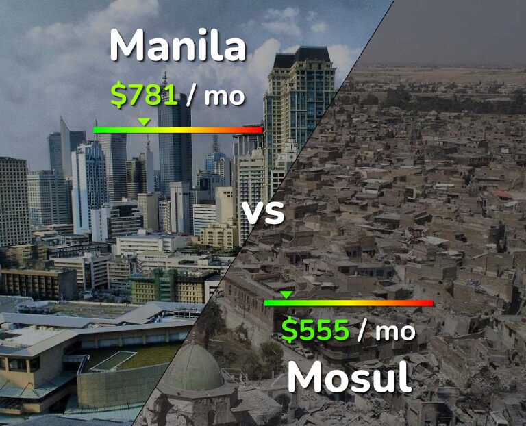 Cost of living in Manila vs Mosul infographic