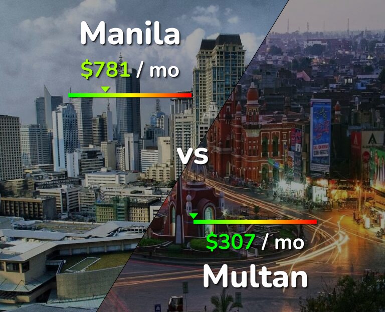 Cost of living in Manila vs Multan infographic