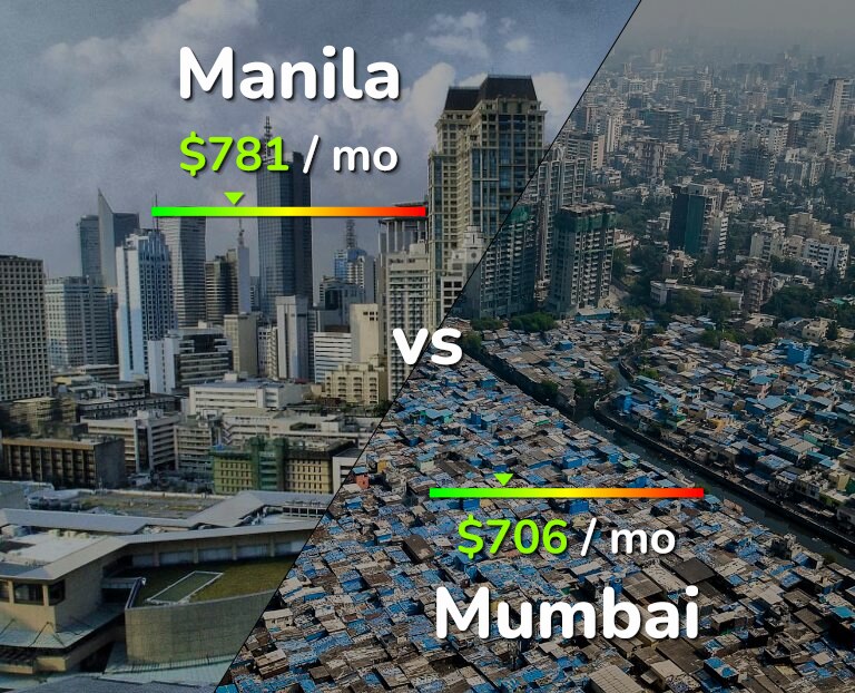 Cost of living in Manila vs Mumbai infographic