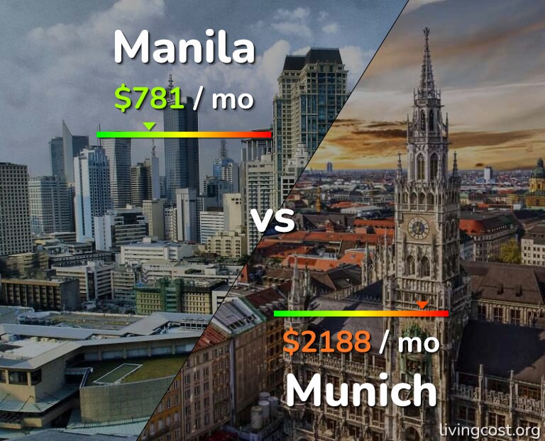Cost of living in Manila vs Munich infographic