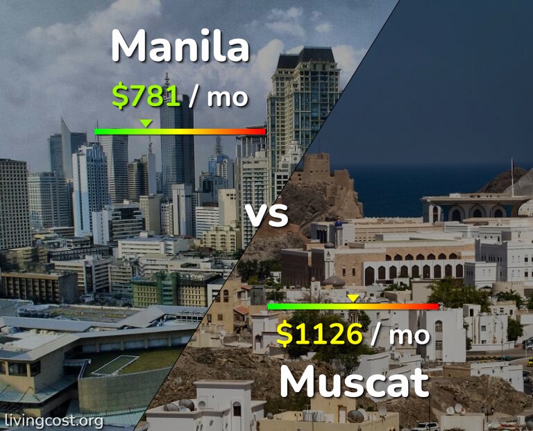 Cost of living in Manila vs Muscat infographic
