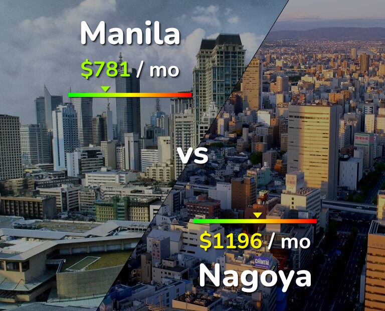 Cost of living in Manila vs Nagoya infographic
