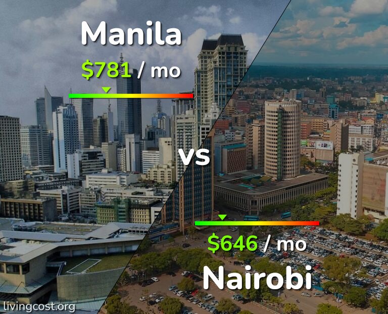 Cost of living in Manila vs Nairobi infographic