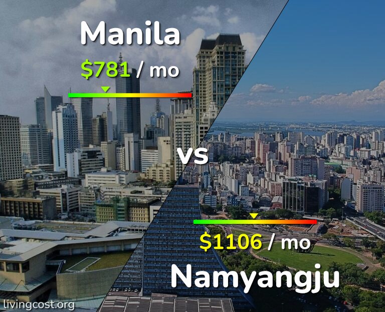 Cost of living in Manila vs Namyangju infographic