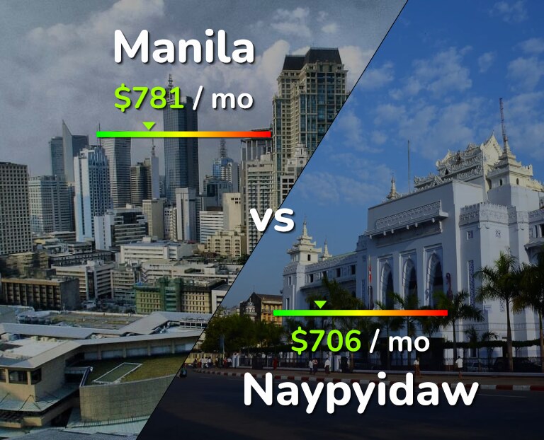 Cost of living in Manila vs Naypyidaw infographic