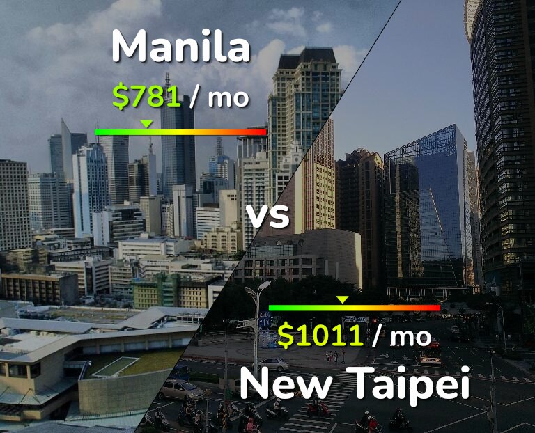 Cost of living in Manila vs New Taipei infographic