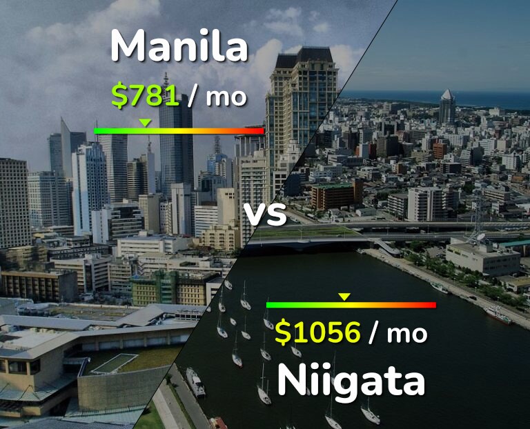 Cost of living in Manila vs Niigata infographic