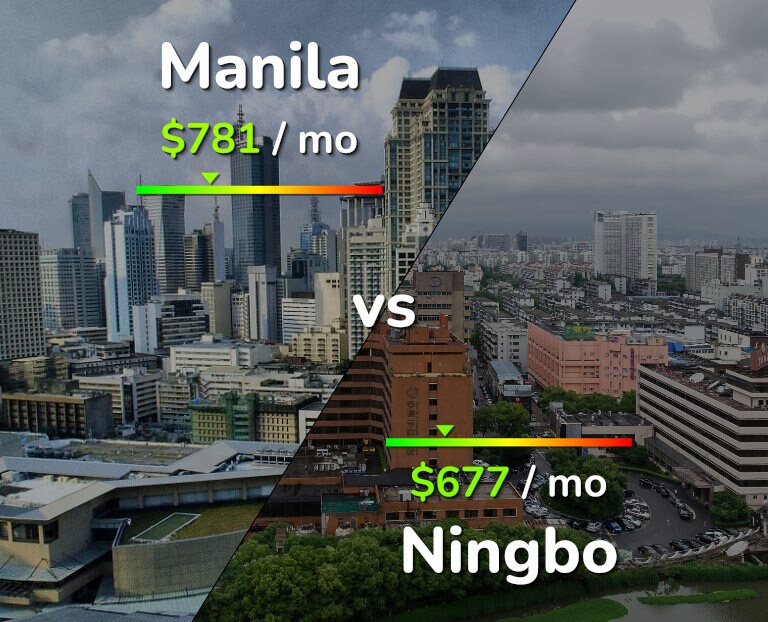 Cost of living in Manila vs Ningbo infographic