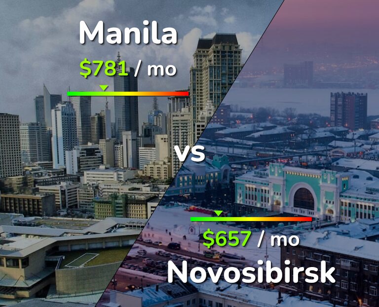 Cost of living in Manila vs Novosibirsk infographic