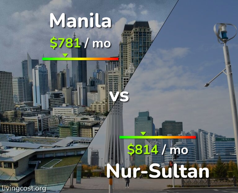 Cost of living in Manila vs Nur-Sultan infographic