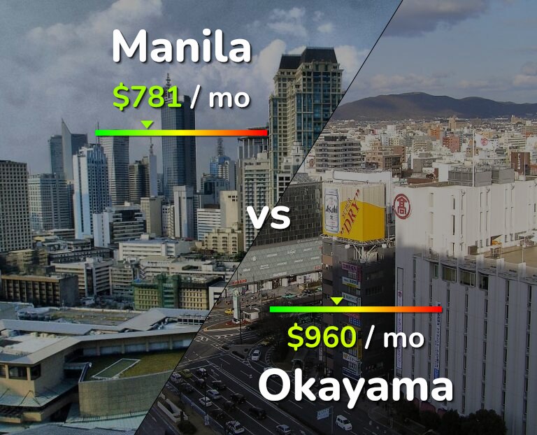 Cost of living in Manila vs Okayama infographic