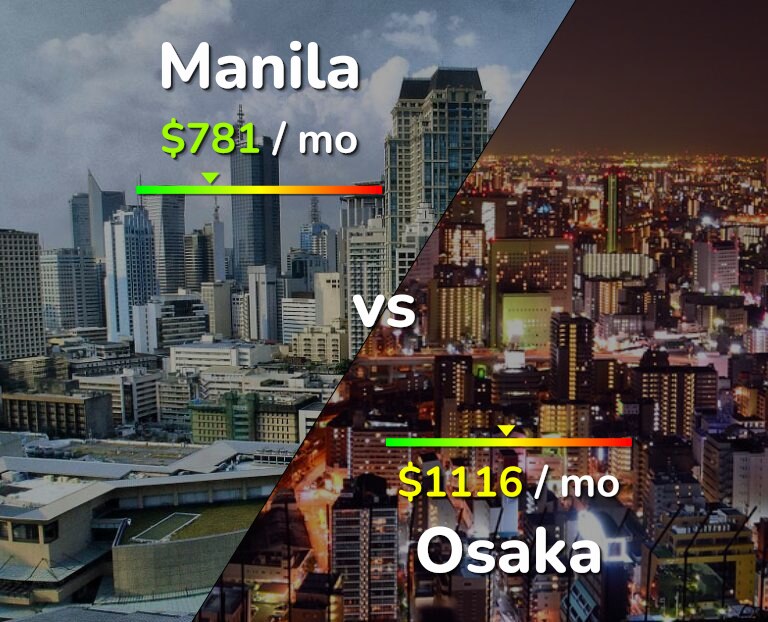 Cost of living in Manila vs Osaka infographic