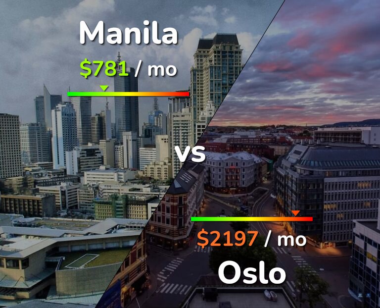 Cost of living in Manila vs Oslo infographic