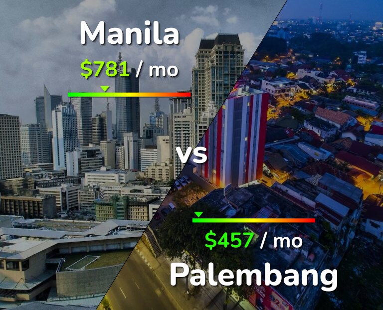 Cost of living in Manila vs Palembang infographic