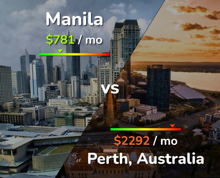 Cost of living in Manila vs Perth infographic