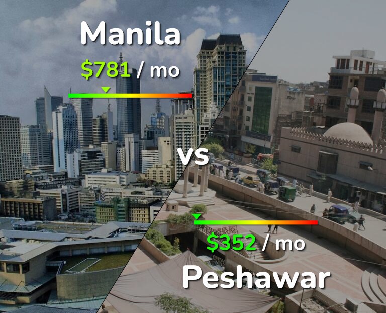Cost of living in Manila vs Peshawar infographic