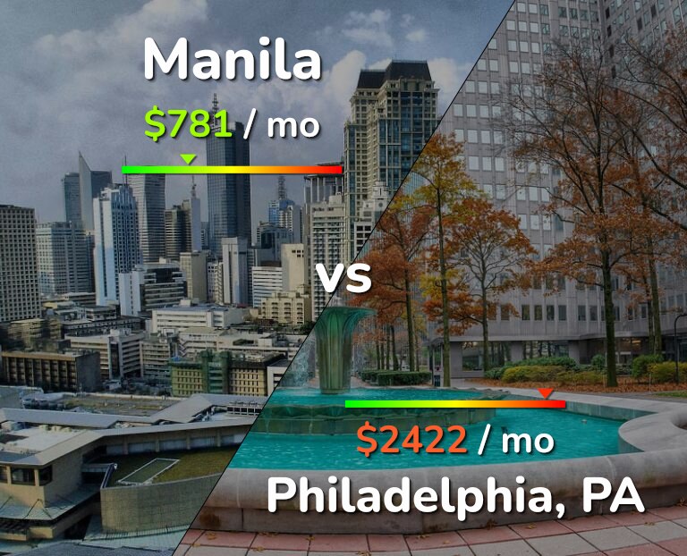 Cost of living in Manila vs Philadelphia infographic