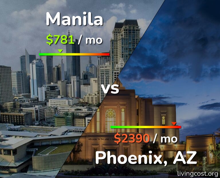 Cost of living in Manila vs Phoenix infographic