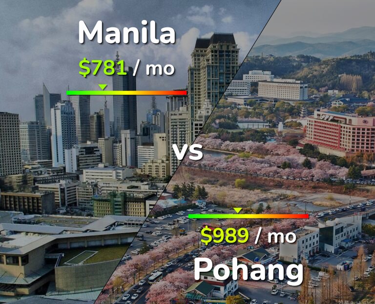 Cost of living in Manila vs Pohang infographic