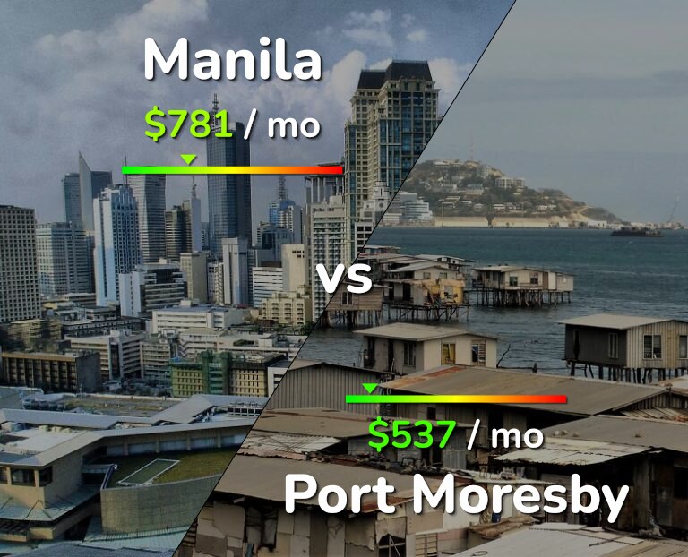 Cost of living in Manila vs Port Moresby infographic