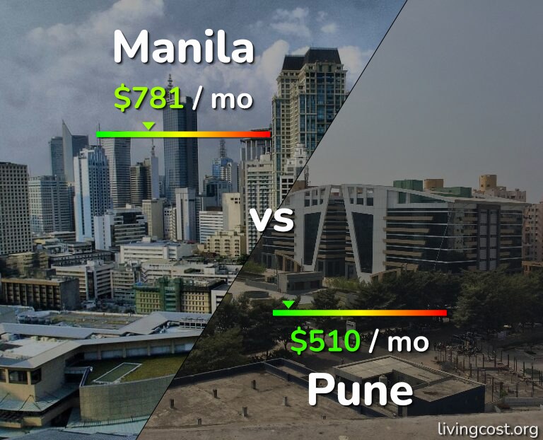 Cost of living in Manila vs Pune infographic