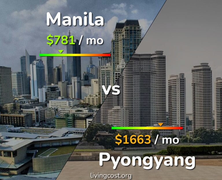 Cost of living in Manila vs Pyongyang infographic