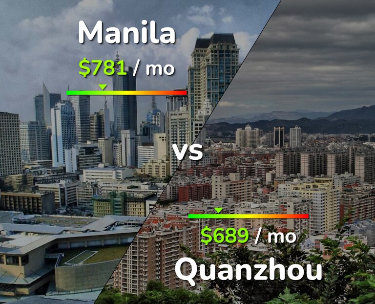 Cost of living in Manila vs Quanzhou infographic