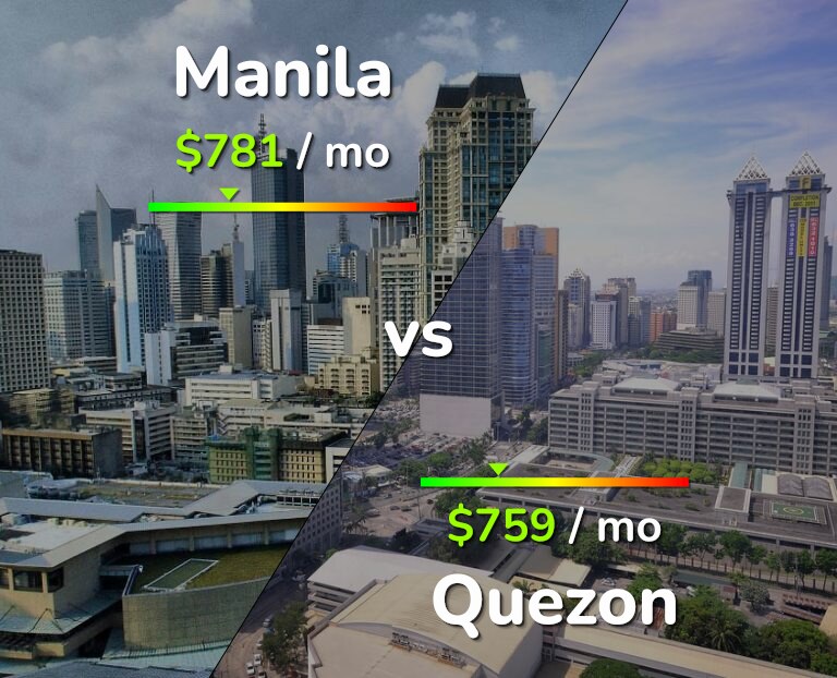 Cost of living in Manila vs Quezon infographic