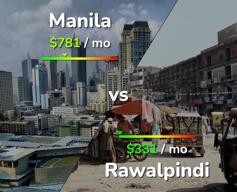 Cost of living in Manila vs Rawalpindi infographic