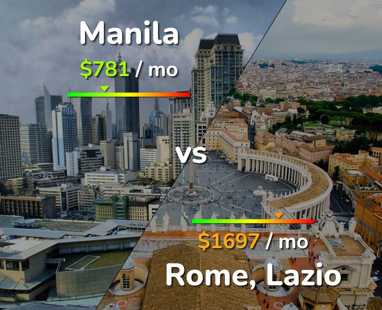 Cost of living in Manila vs Rome infographic